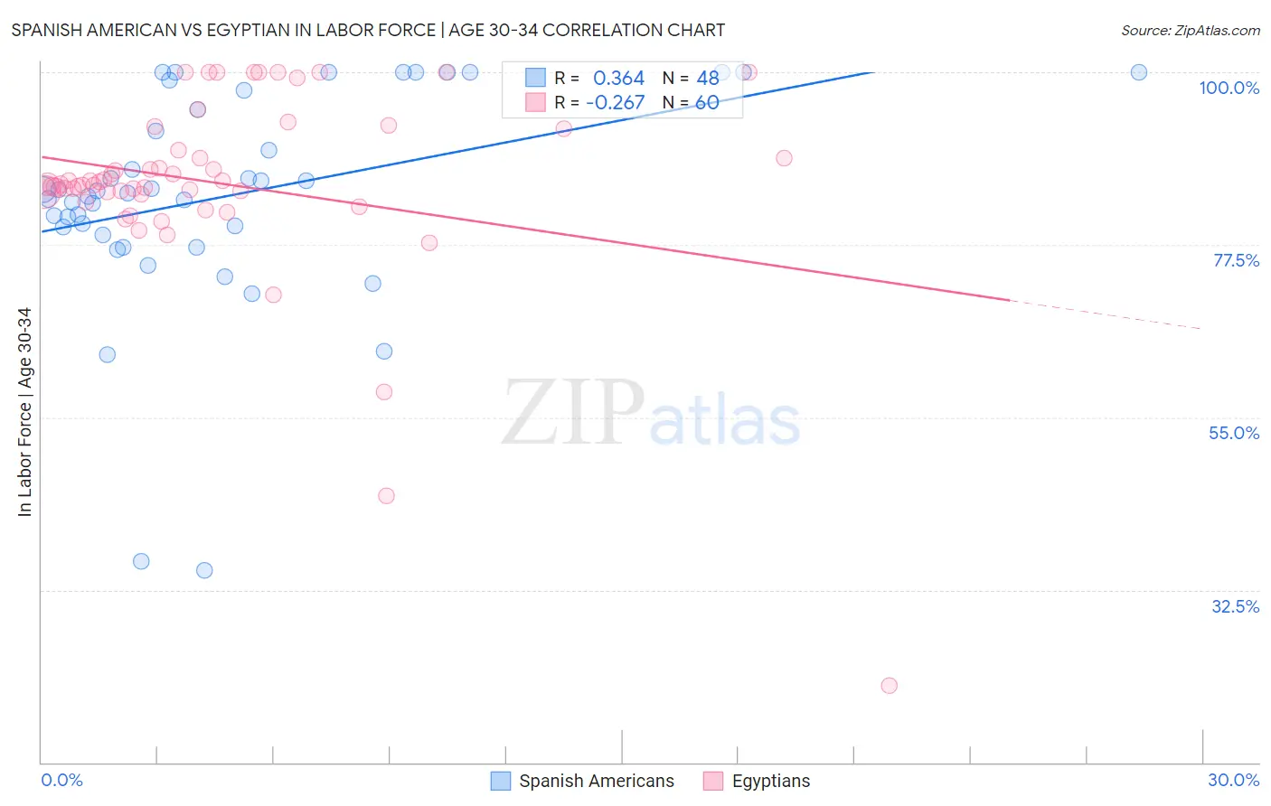 Spanish American vs Egyptian In Labor Force | Age 30-34