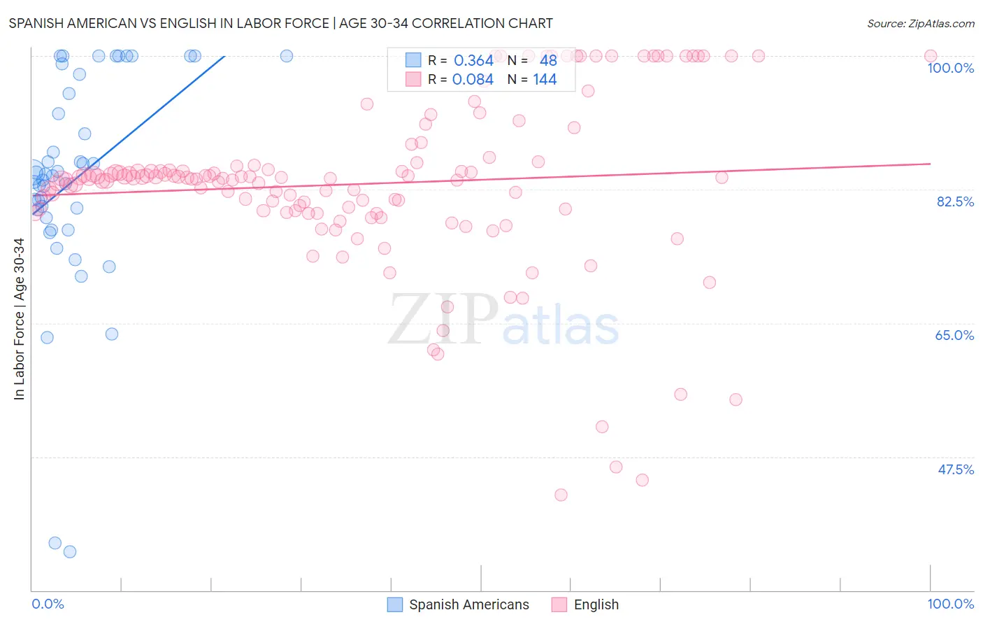 Spanish American vs English In Labor Force | Age 30-34