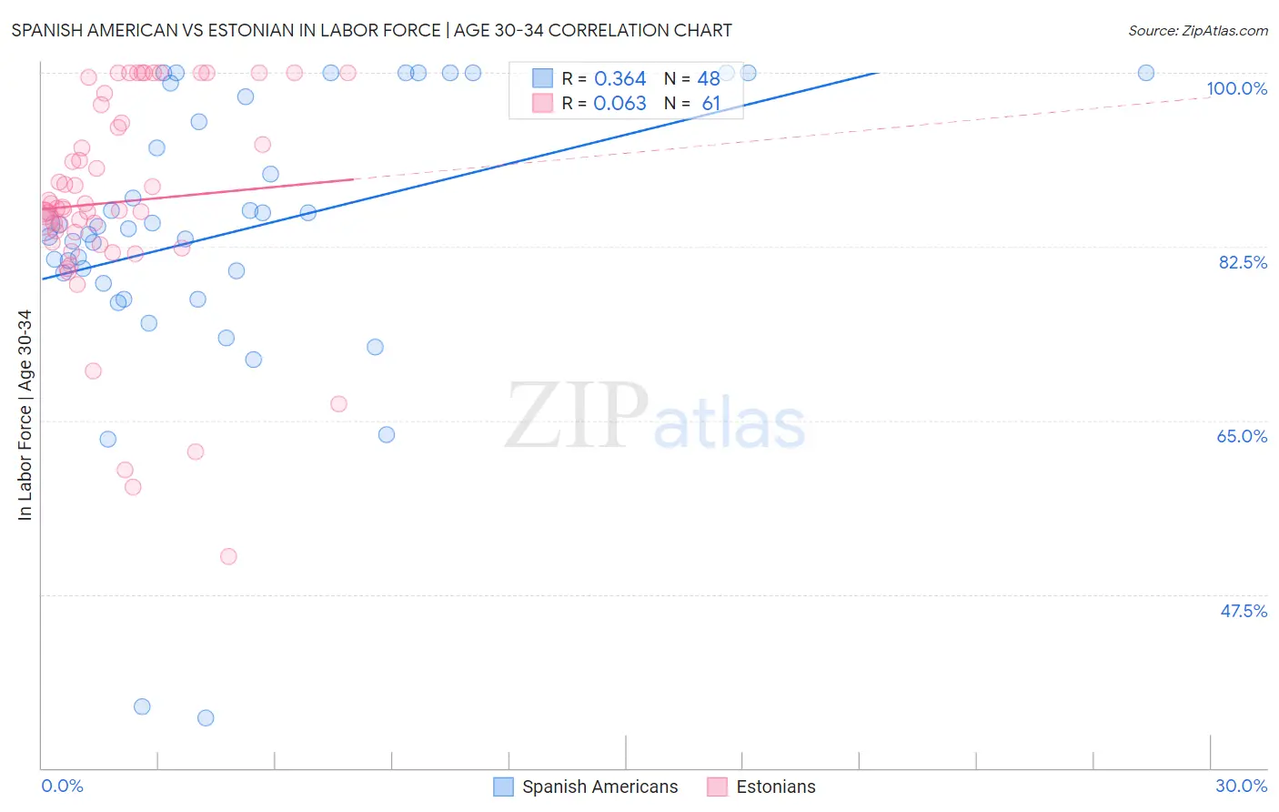 Spanish American vs Estonian In Labor Force | Age 30-34