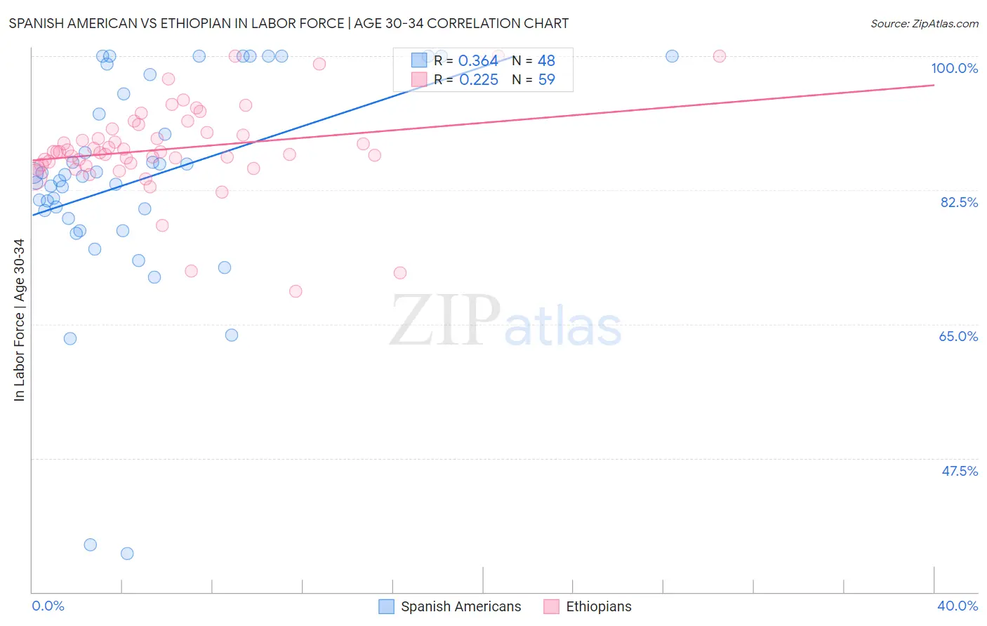 Spanish American vs Ethiopian In Labor Force | Age 30-34