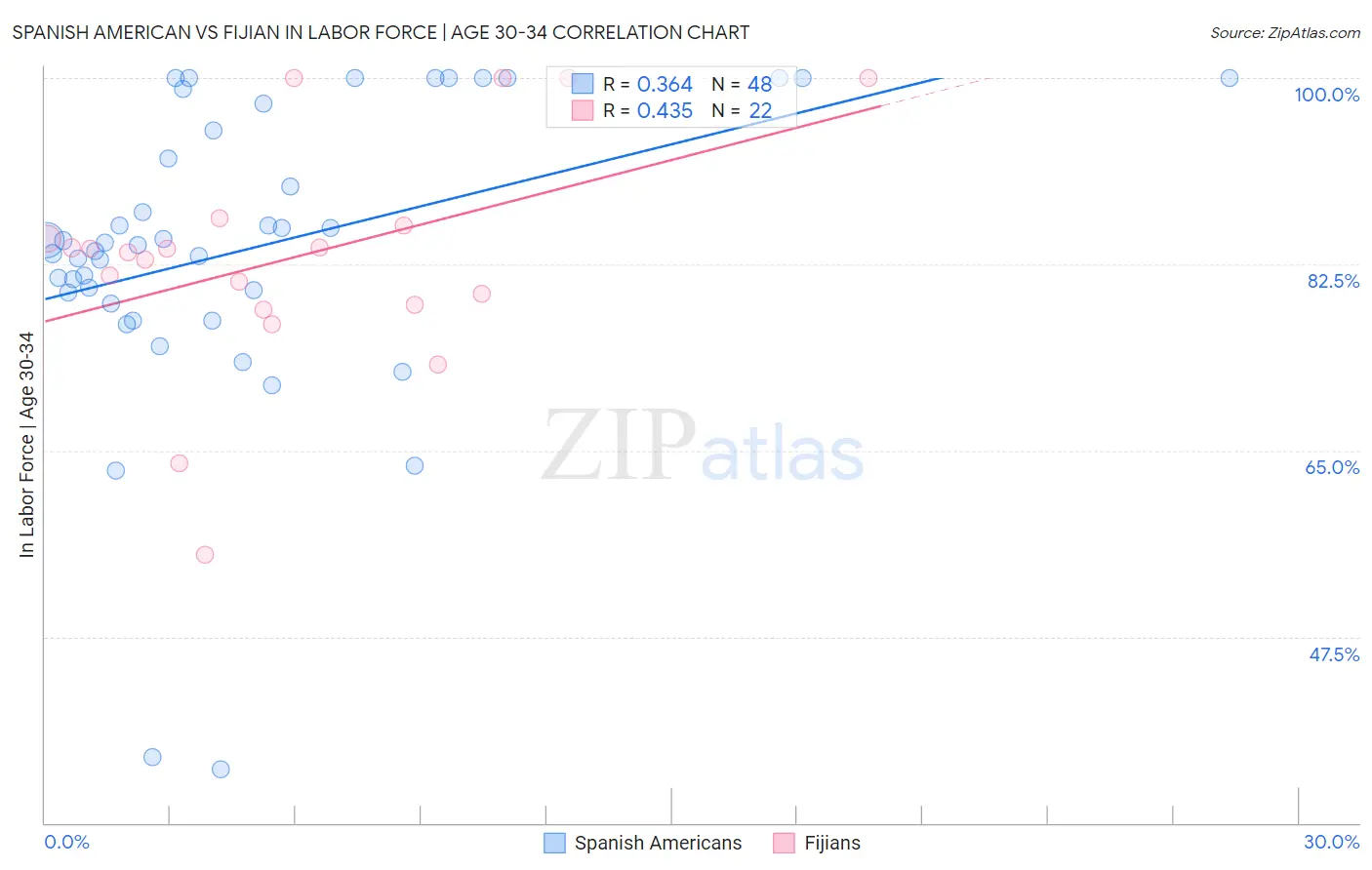 Spanish American vs Fijian In Labor Force | Age 30-34