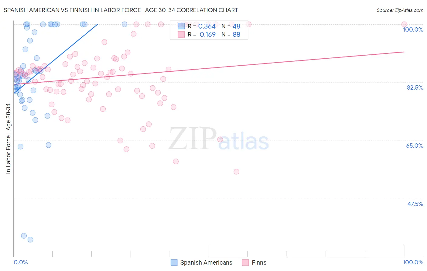 Spanish American vs Finnish In Labor Force | Age 30-34