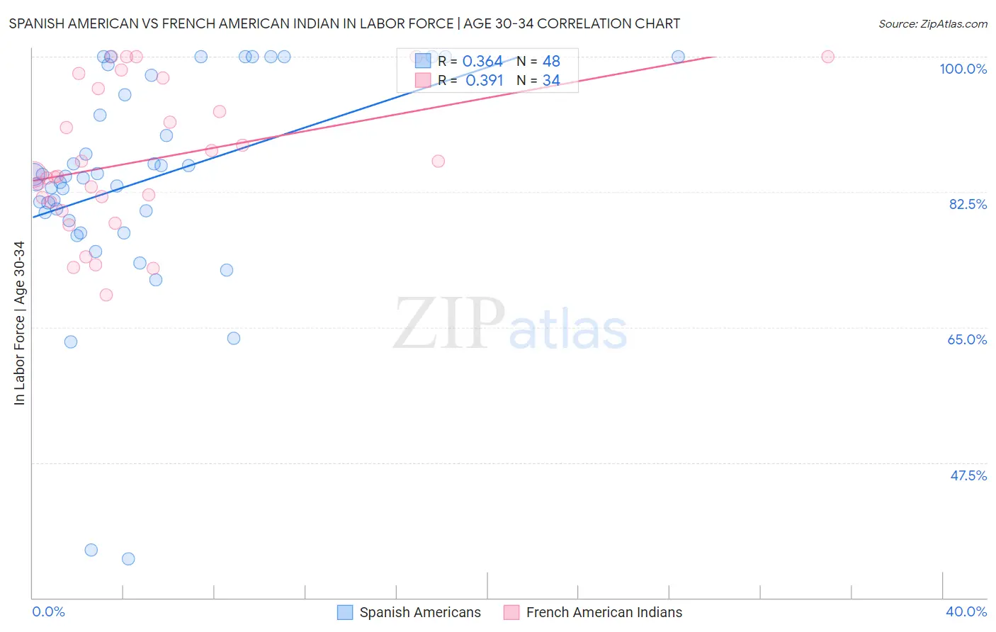 Spanish American vs French American Indian In Labor Force | Age 30-34