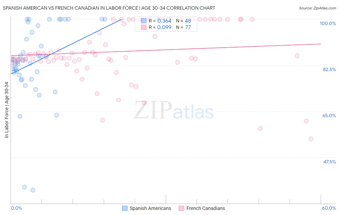 Spanish American vs French Canadian In Labor Force | Age 30-34