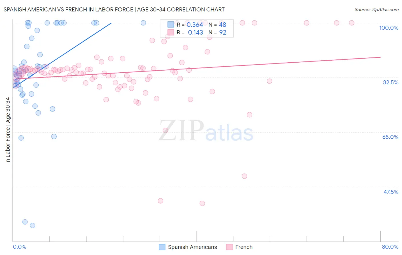 Spanish American vs French In Labor Force | Age 30-34