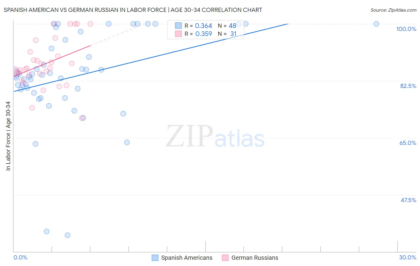 Spanish American vs German Russian In Labor Force | Age 30-34