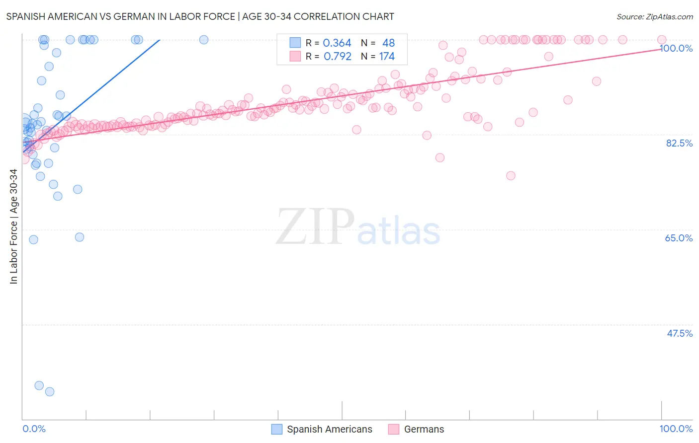 Spanish American vs German In Labor Force | Age 30-34