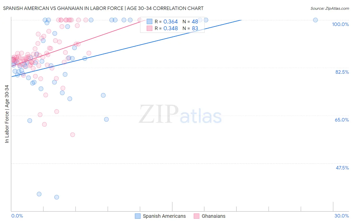 Spanish American vs Ghanaian In Labor Force | Age 30-34