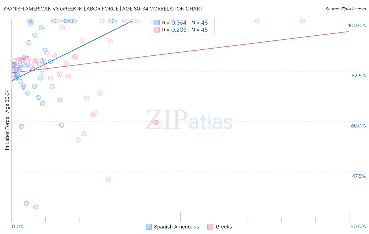 Spanish American vs Greek In Labor Force | Age 30-34
