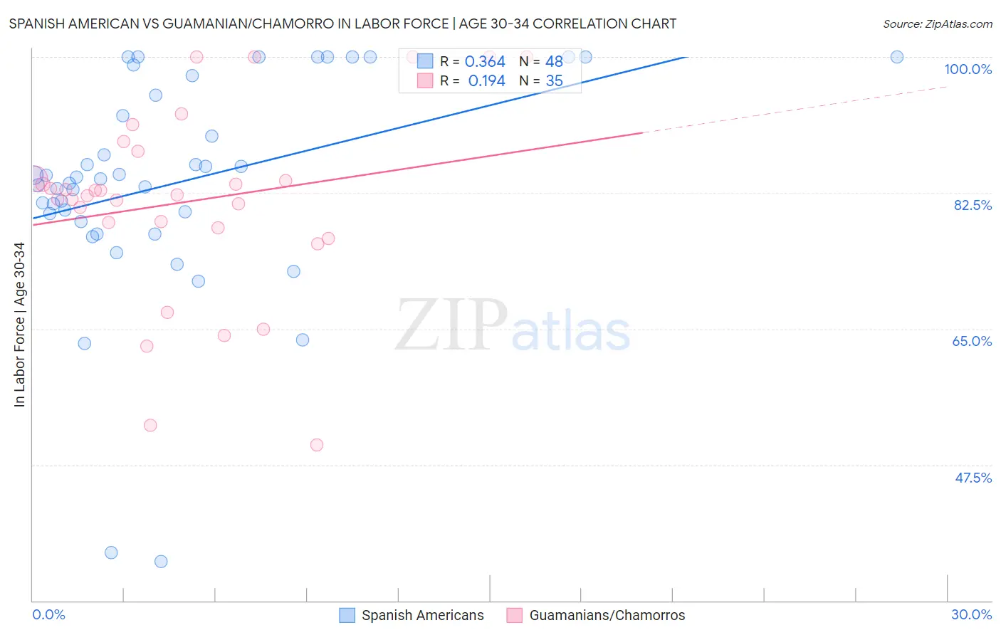 Spanish American vs Guamanian/Chamorro In Labor Force | Age 30-34