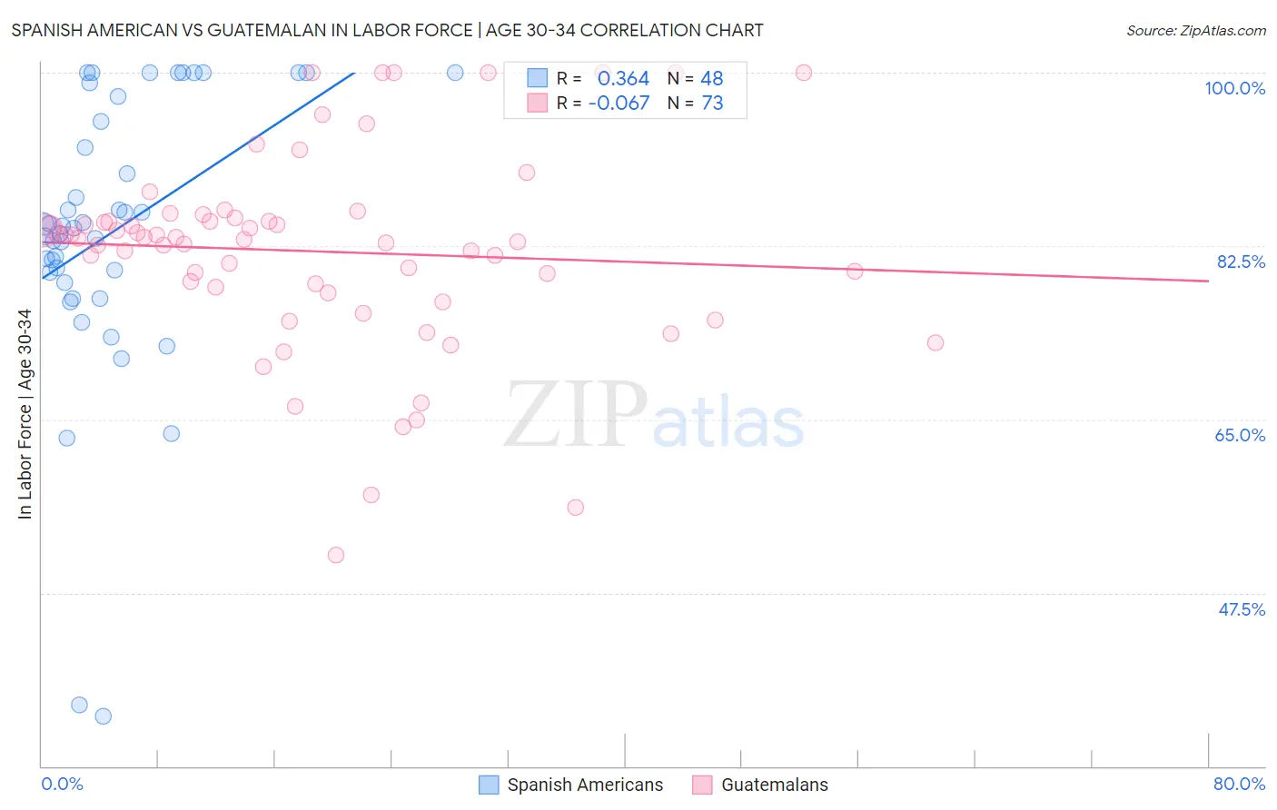 Spanish American vs Guatemalan In Labor Force | Age 30-34