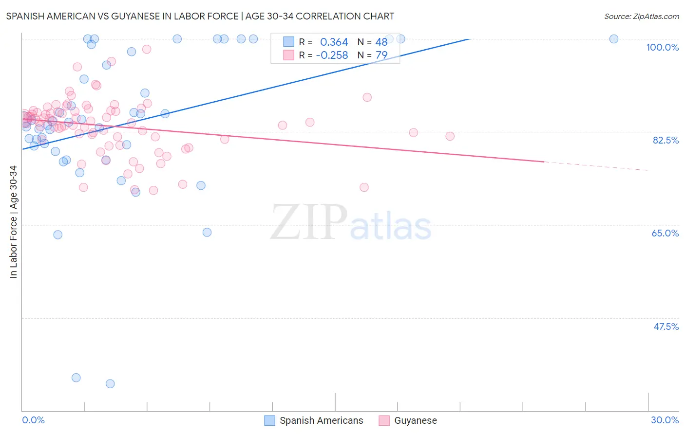 Spanish American vs Guyanese In Labor Force | Age 30-34