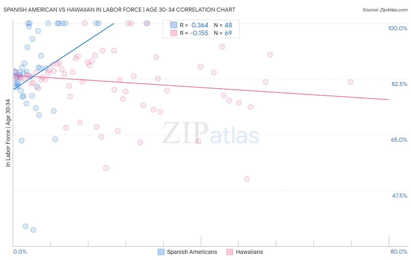 Spanish American vs Hawaiian In Labor Force | Age 30-34