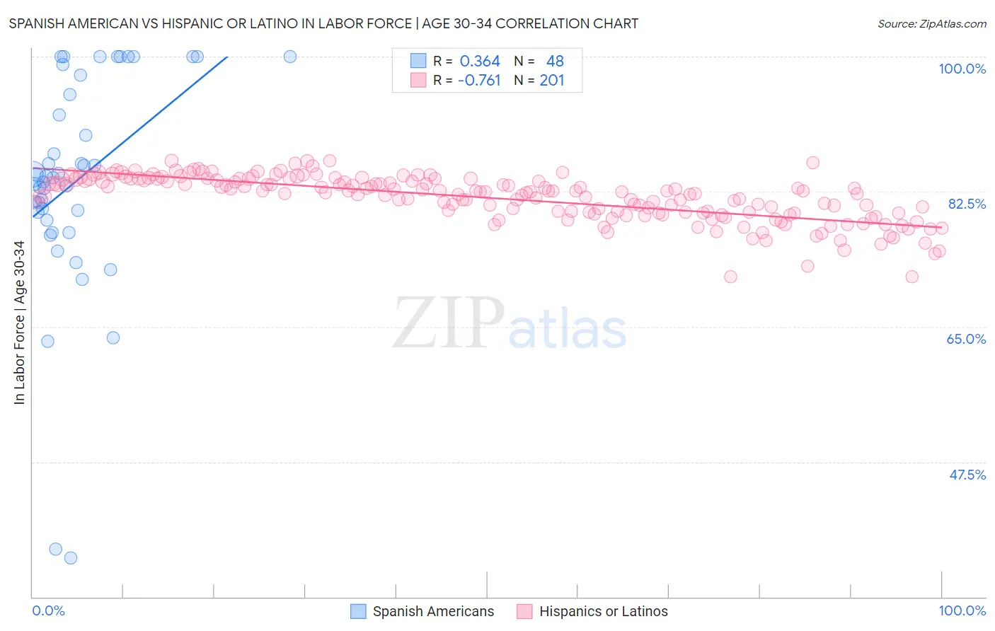 Spanish American vs Hispanic or Latino In Labor Force | Age 30-34