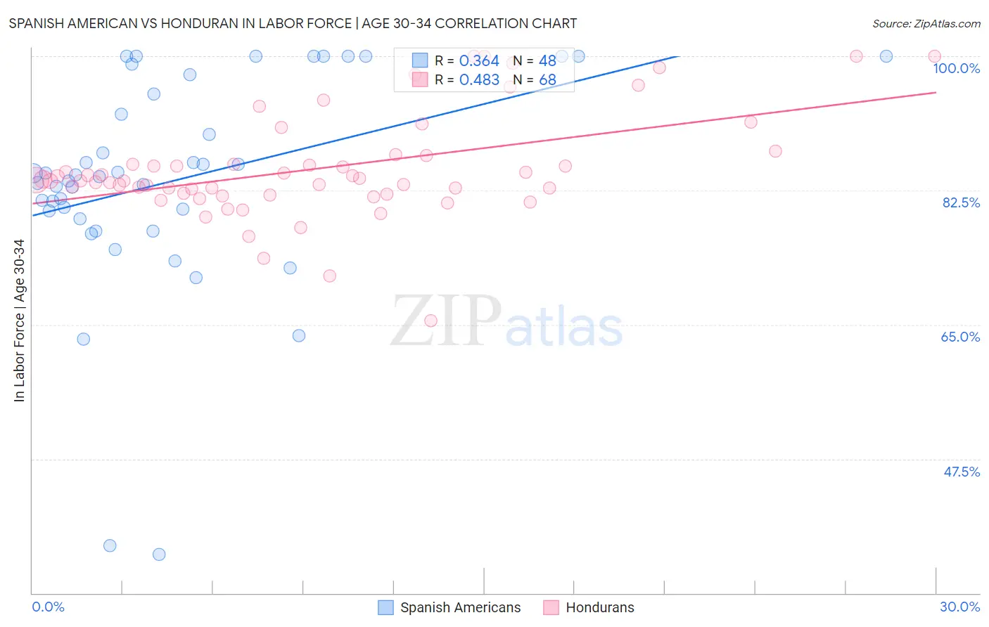 Spanish American vs Honduran In Labor Force | Age 30-34