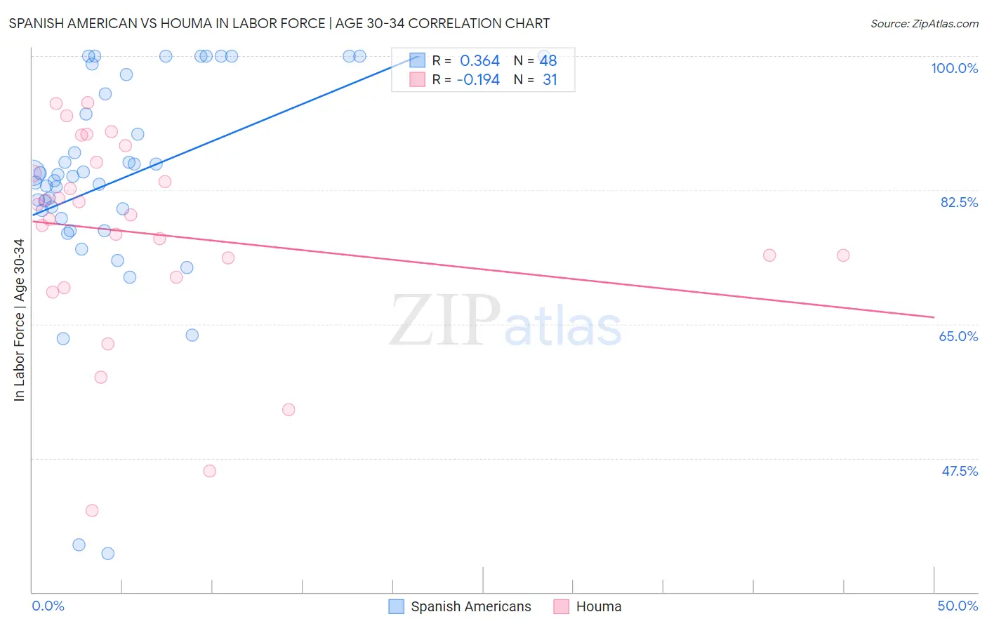 Spanish American vs Houma In Labor Force | Age 30-34