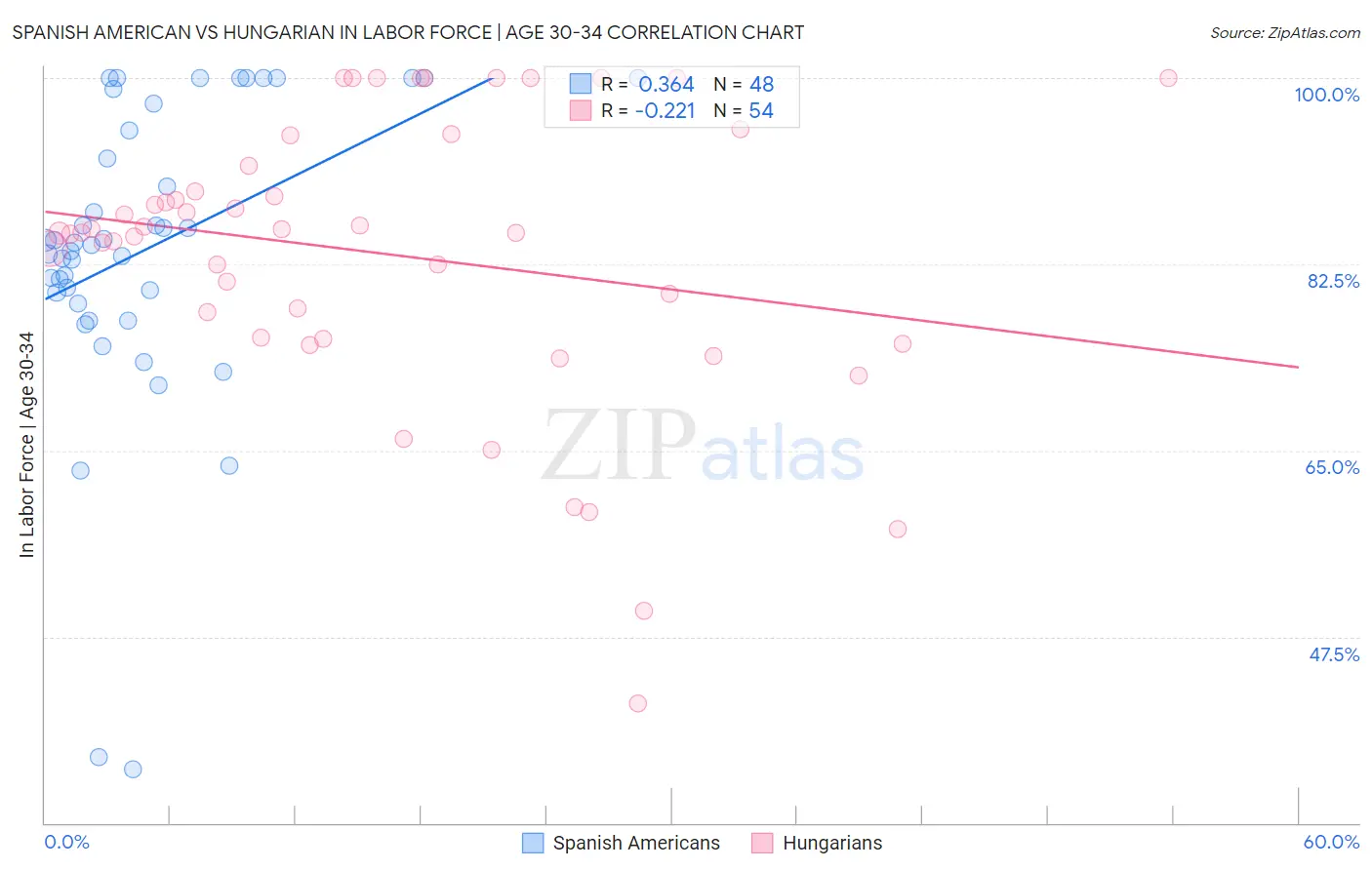 Spanish American vs Hungarian In Labor Force | Age 30-34