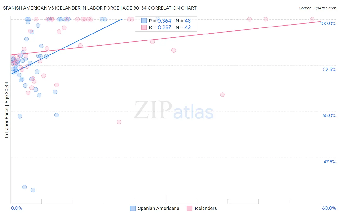 Spanish American vs Icelander In Labor Force | Age 30-34