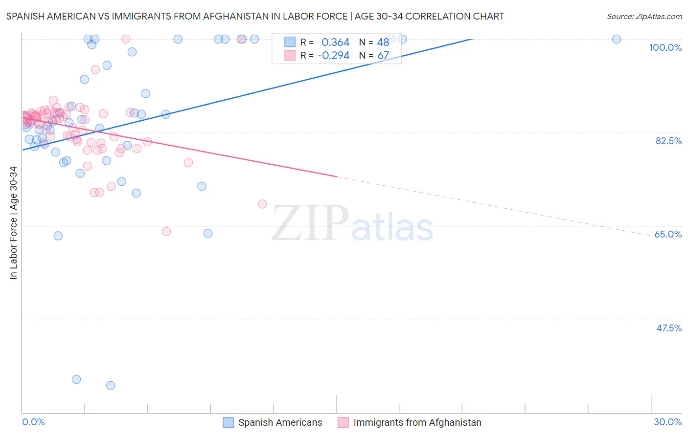 Spanish American vs Immigrants from Afghanistan In Labor Force | Age 30-34