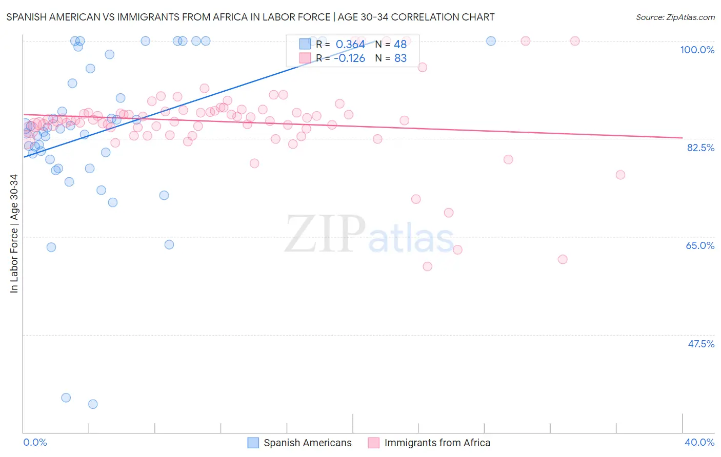 Spanish American vs Immigrants from Africa In Labor Force | Age 30-34