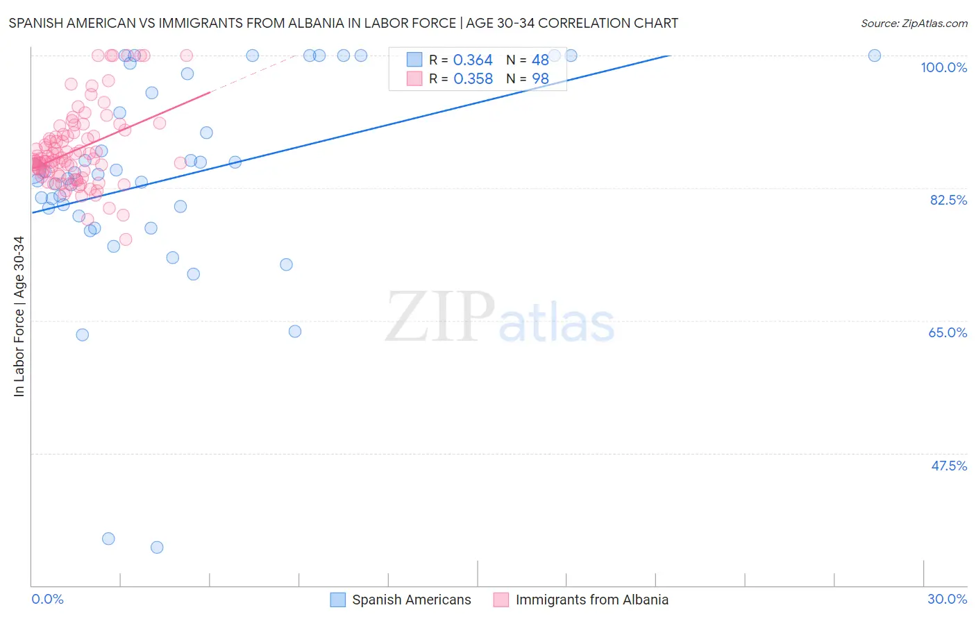 Spanish American vs Immigrants from Albania In Labor Force | Age 30-34