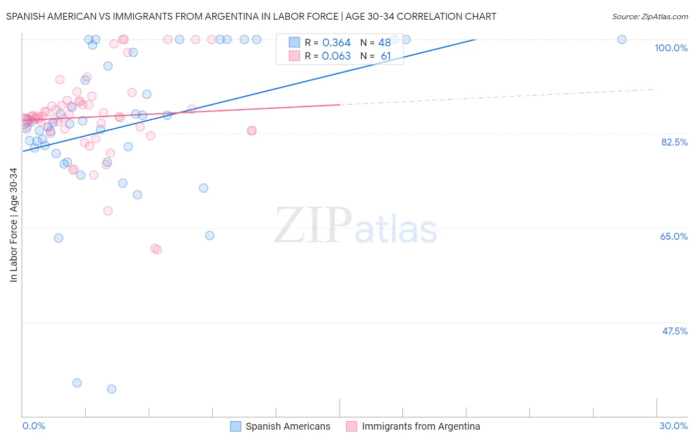 Spanish American vs Immigrants from Argentina In Labor Force | Age 30-34