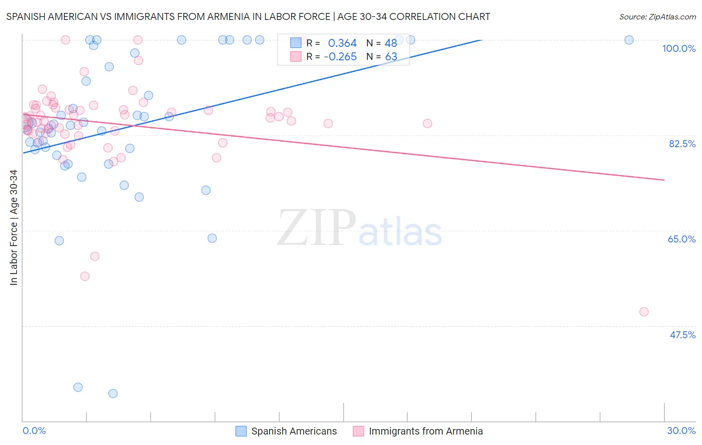 Spanish American vs Immigrants from Armenia In Labor Force | Age 30-34