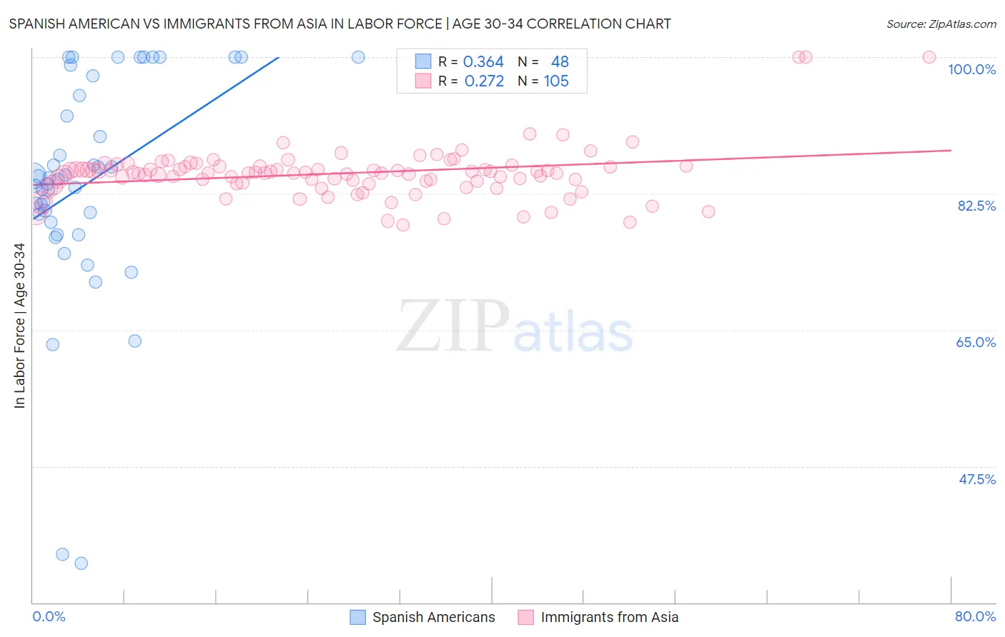 Spanish American vs Immigrants from Asia In Labor Force | Age 30-34