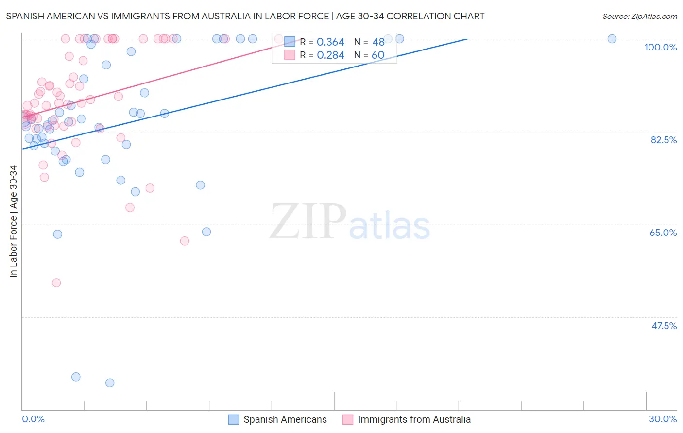 Spanish American vs Immigrants from Australia In Labor Force | Age 30-34