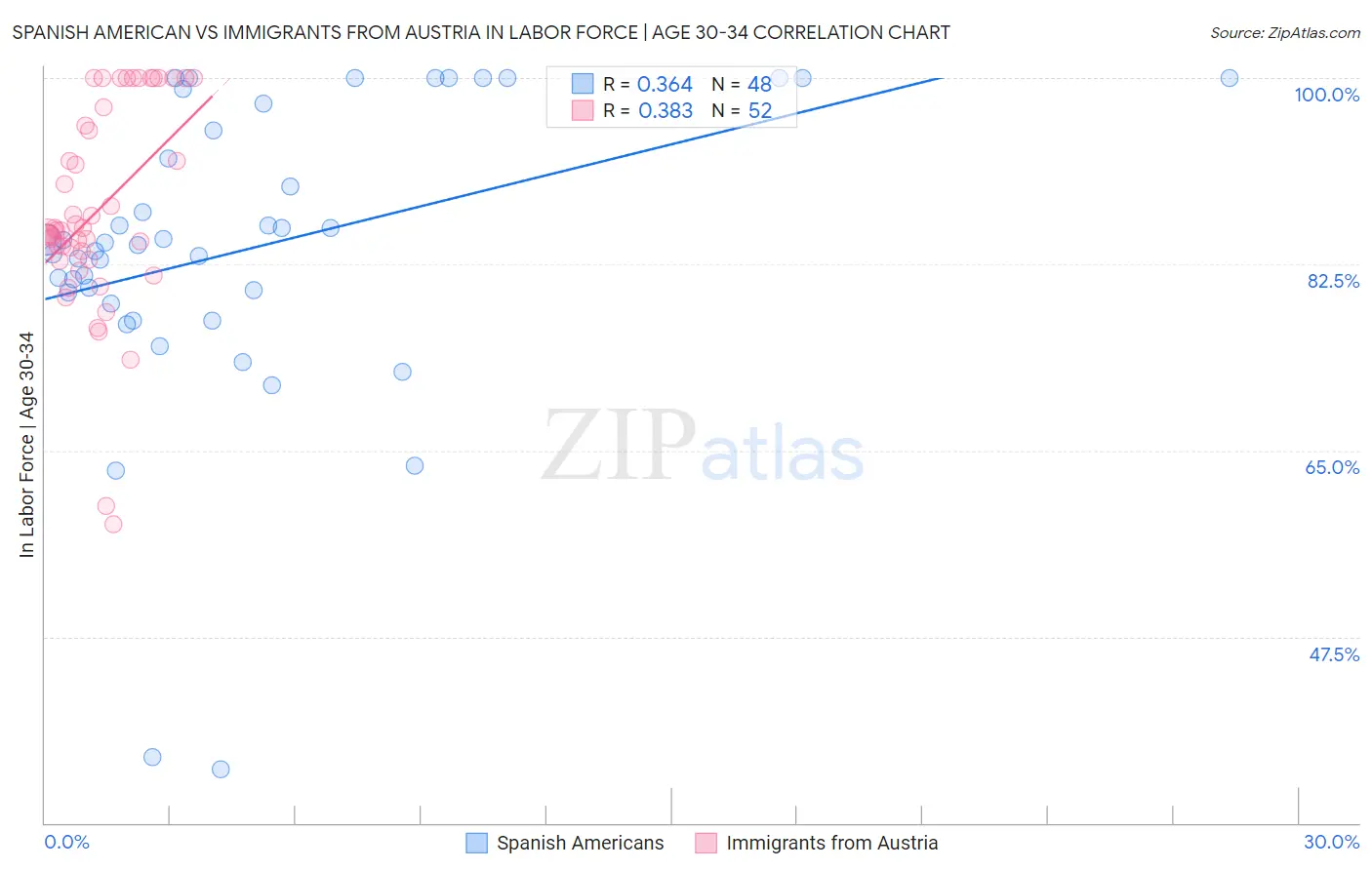 Spanish American vs Immigrants from Austria In Labor Force | Age 30-34