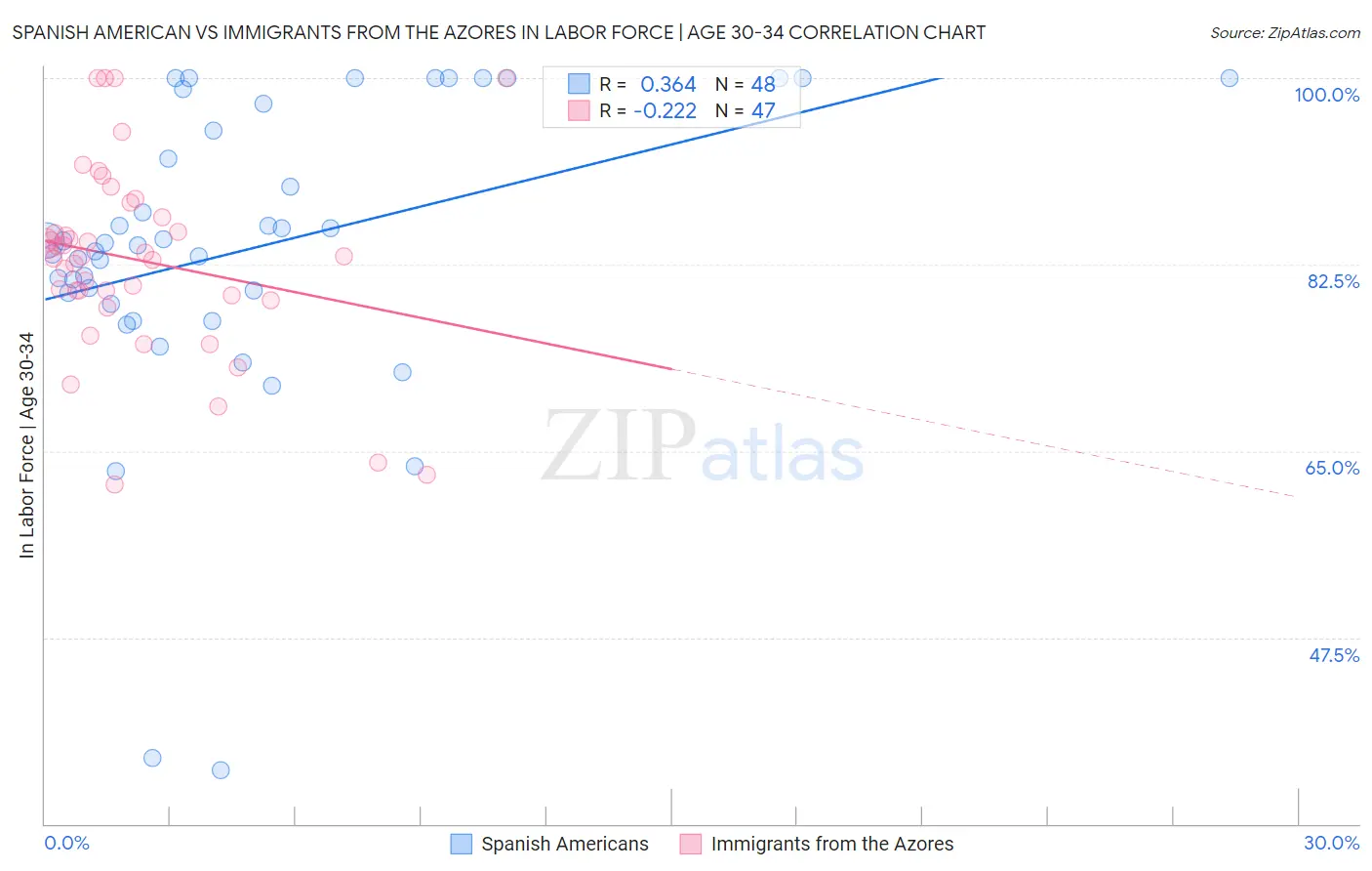 Spanish American vs Immigrants from the Azores In Labor Force | Age 30-34