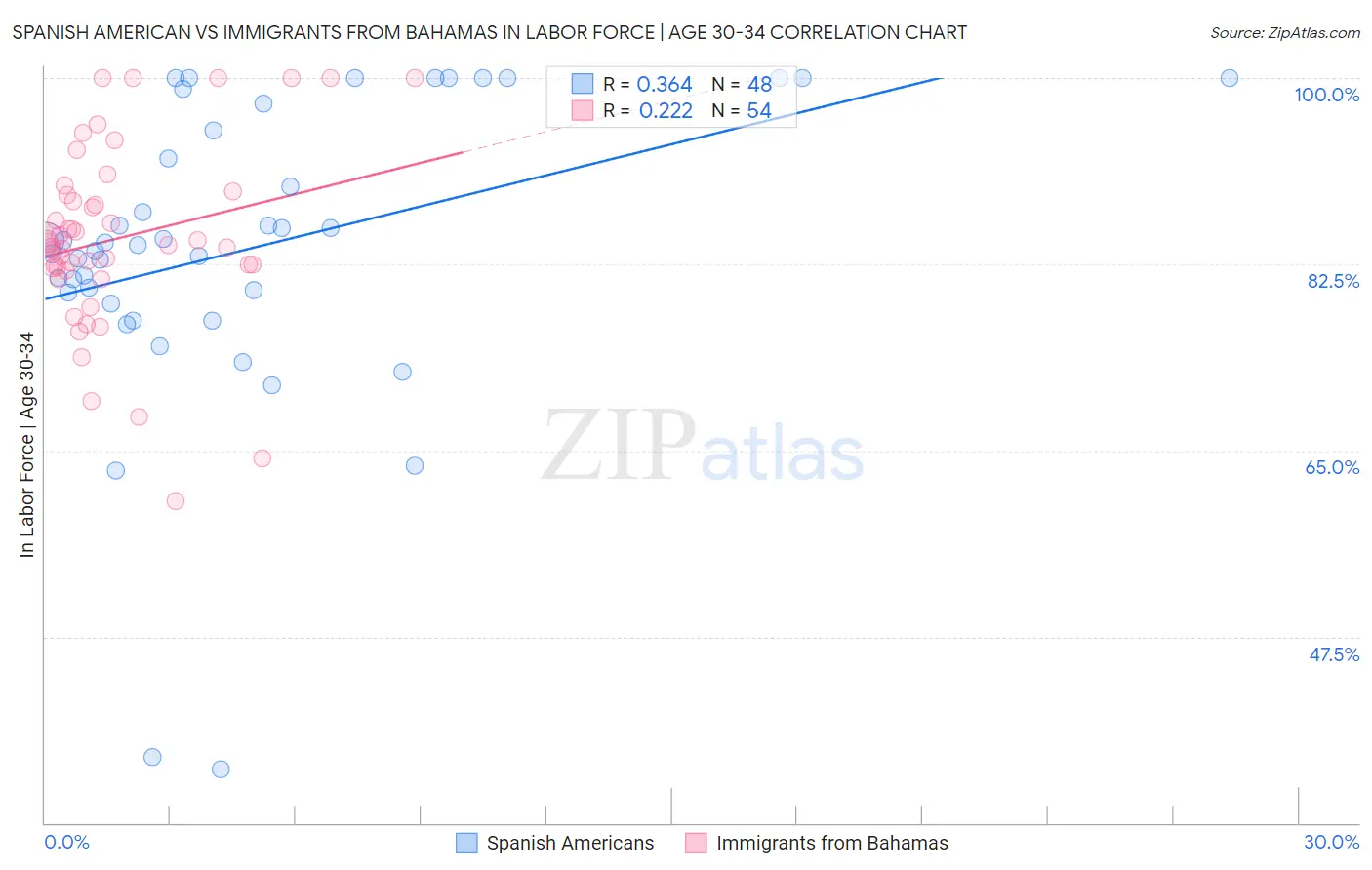 Spanish American vs Immigrants from Bahamas In Labor Force | Age 30-34