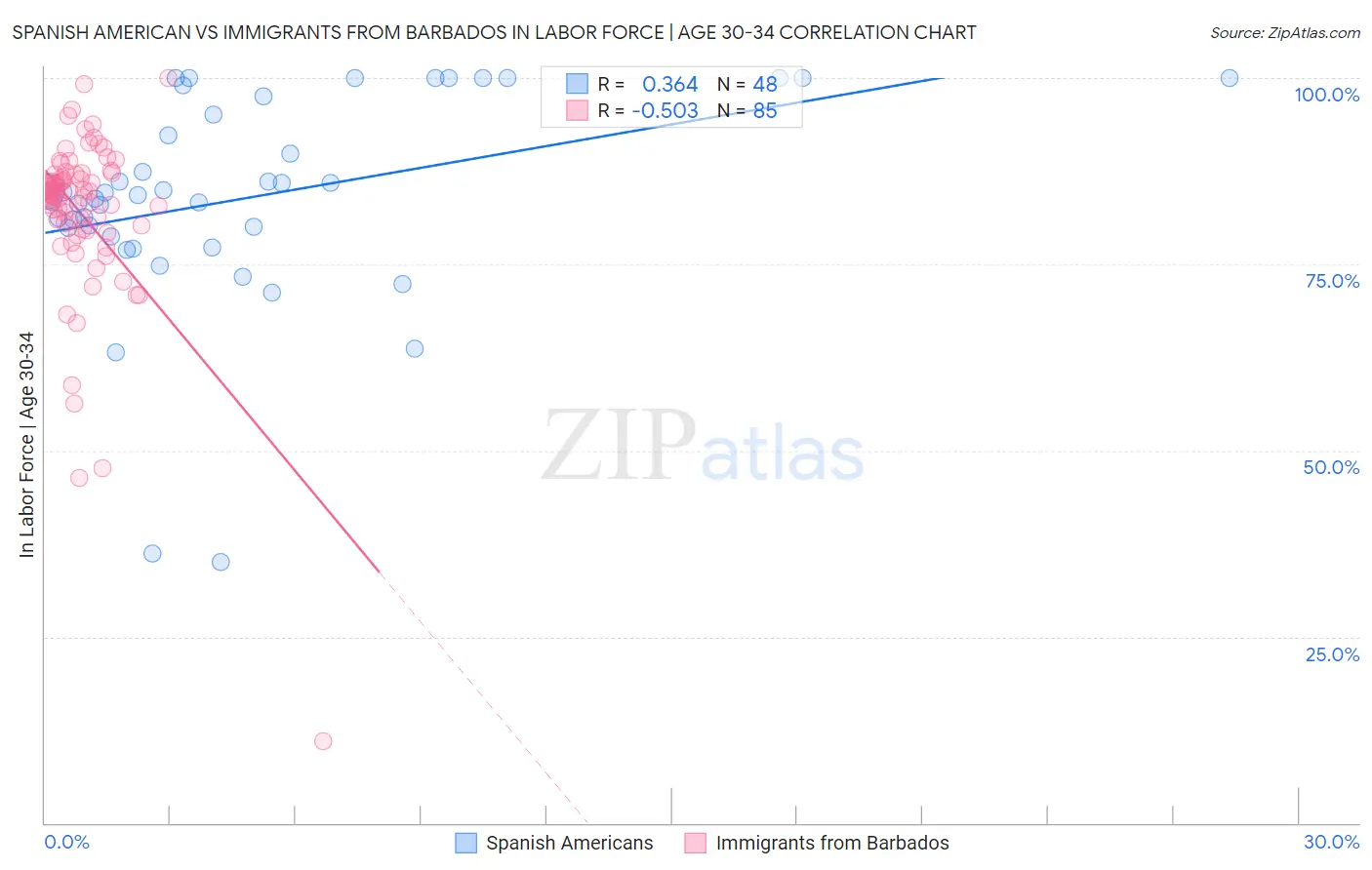 Spanish American vs Immigrants from Barbados In Labor Force | Age 30-34