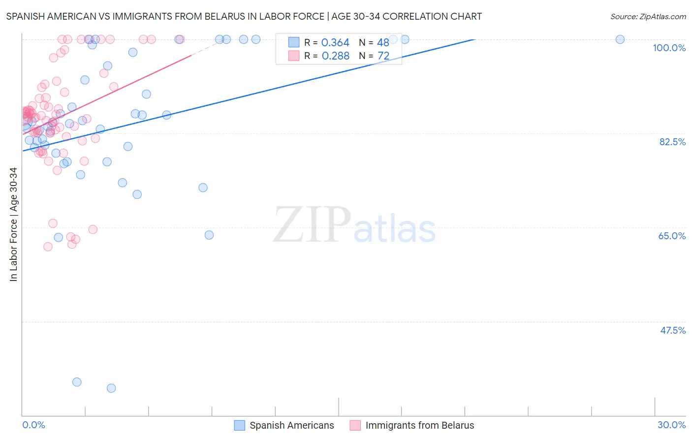 Spanish American vs Immigrants from Belarus In Labor Force | Age 30-34