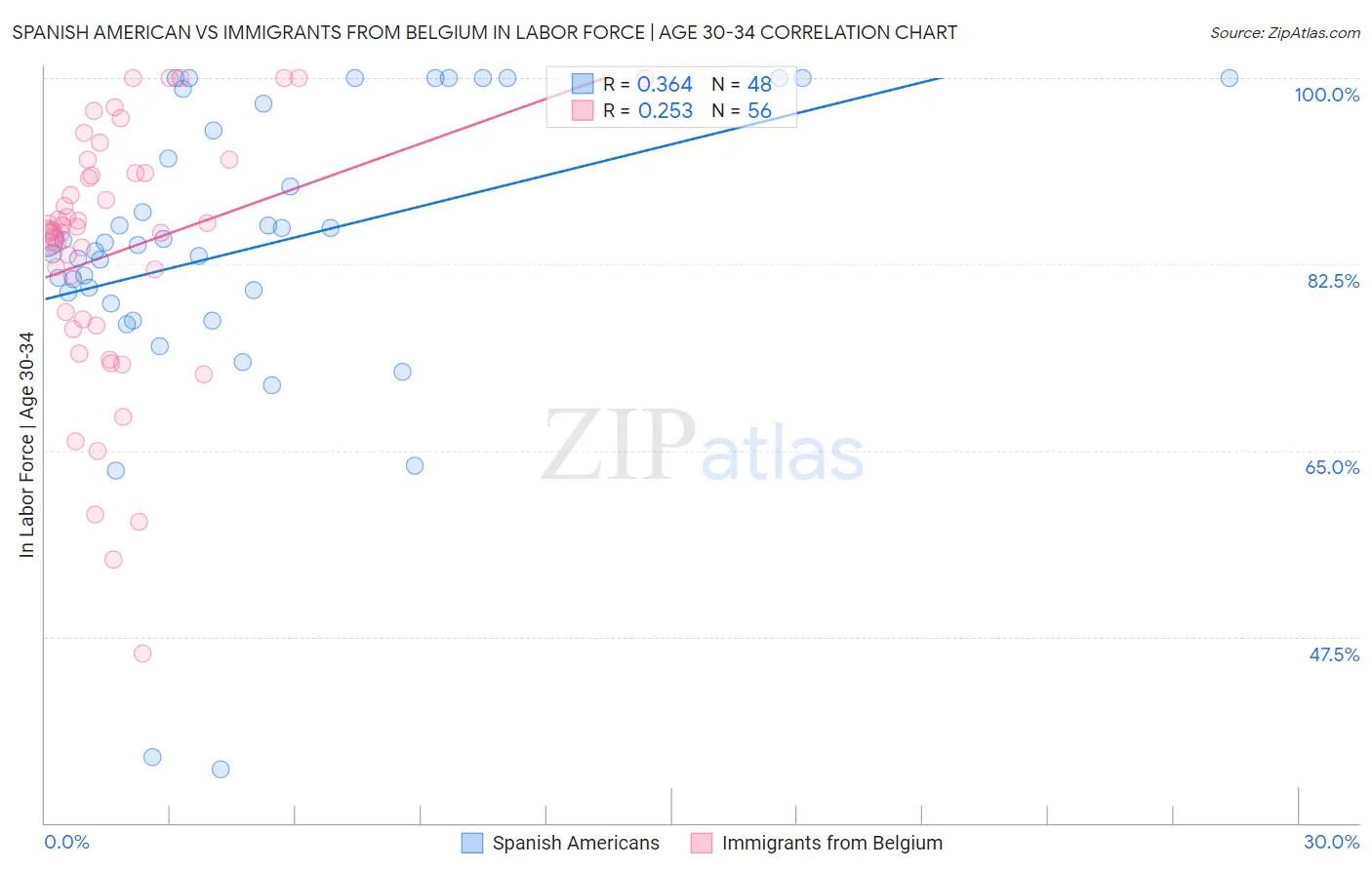 Spanish American vs Immigrants from Belgium In Labor Force | Age 30-34