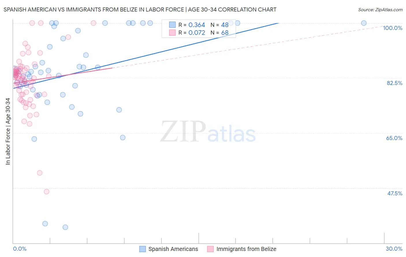 Spanish American vs Immigrants from Belize In Labor Force | Age 30-34