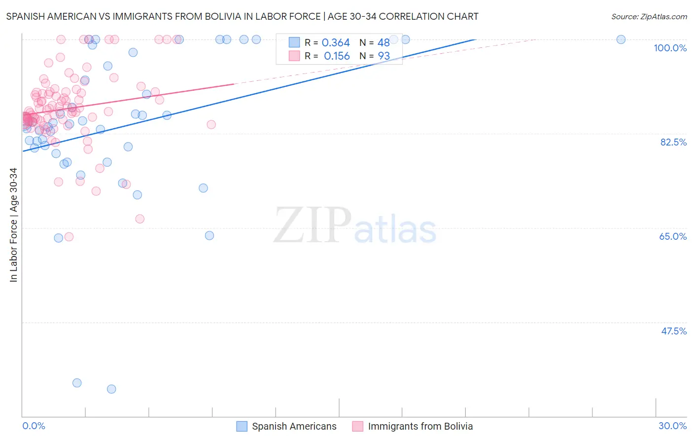 Spanish American vs Immigrants from Bolivia In Labor Force | Age 30-34