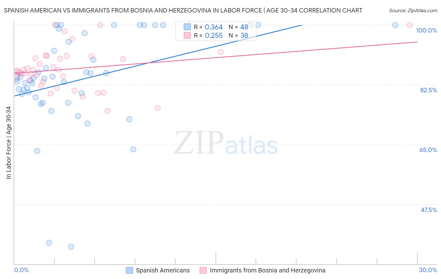 Spanish American vs Immigrants from Bosnia and Herzegovina In Labor Force | Age 30-34