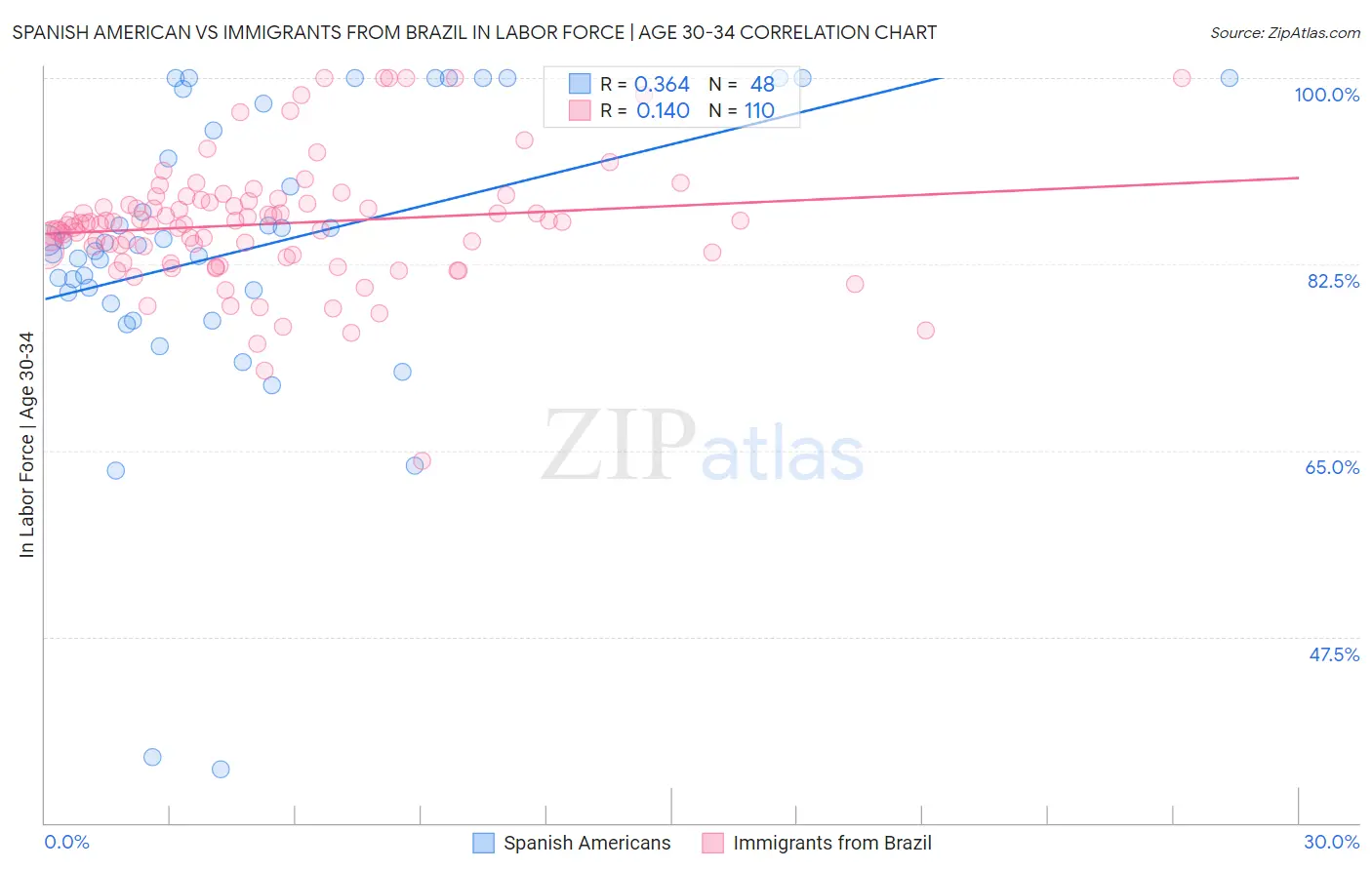 Spanish American vs Immigrants from Brazil In Labor Force | Age 30-34