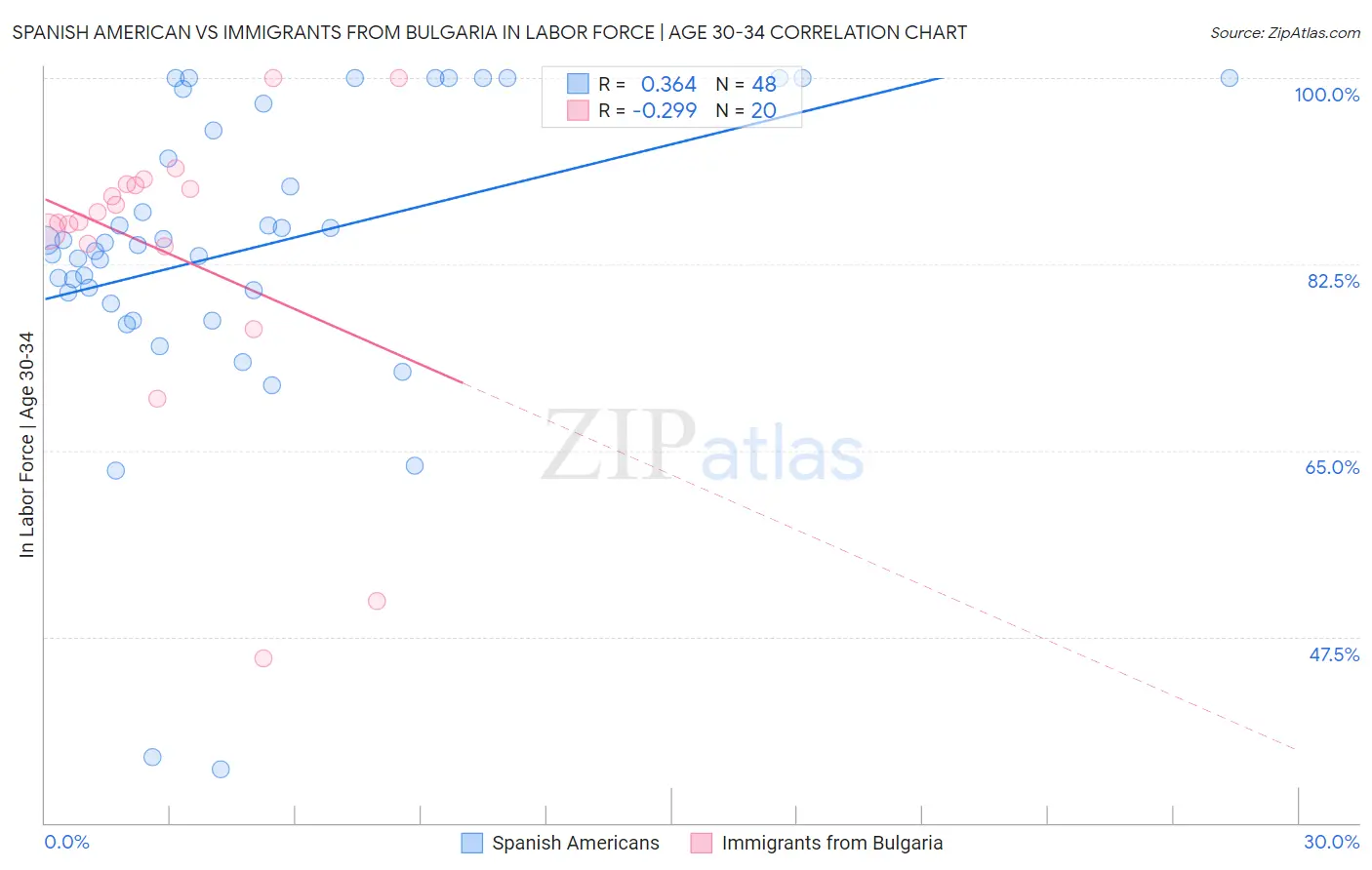 Spanish American vs Immigrants from Bulgaria In Labor Force | Age 30-34