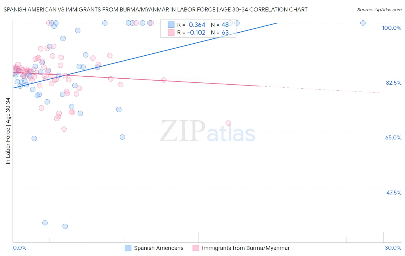 Spanish American vs Immigrants from Burma/Myanmar In Labor Force | Age 30-34