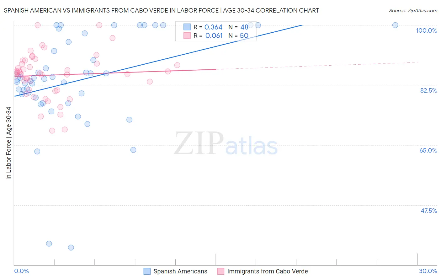 Spanish American vs Immigrants from Cabo Verde In Labor Force | Age 30-34