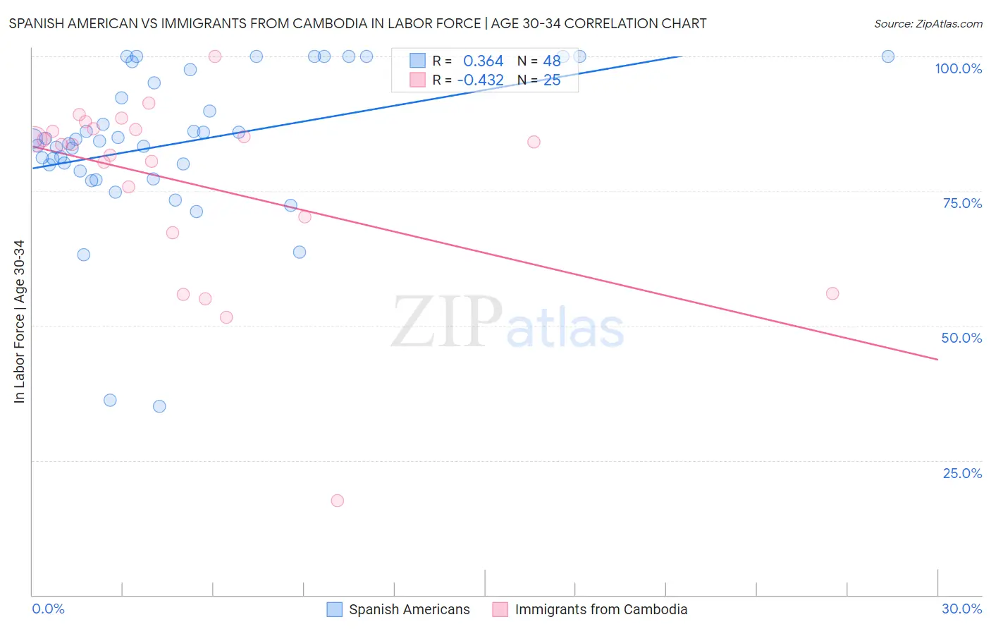 Spanish American vs Immigrants from Cambodia In Labor Force | Age 30-34