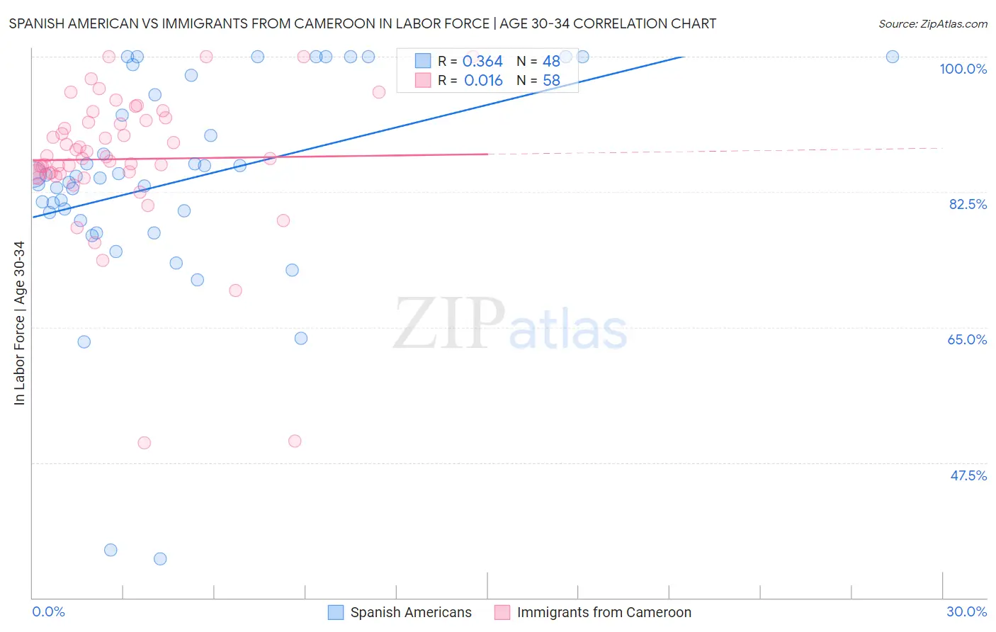 Spanish American vs Immigrants from Cameroon In Labor Force | Age 30-34