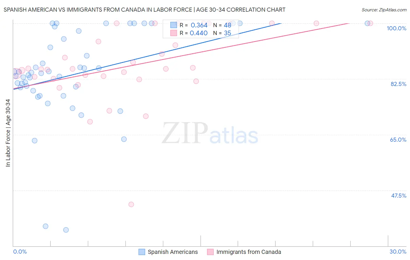 Spanish American vs Immigrants from Canada In Labor Force | Age 30-34