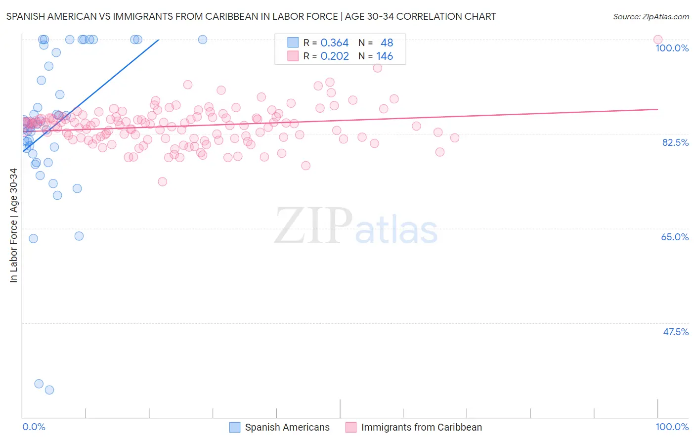 Spanish American vs Immigrants from Caribbean In Labor Force | Age 30-34