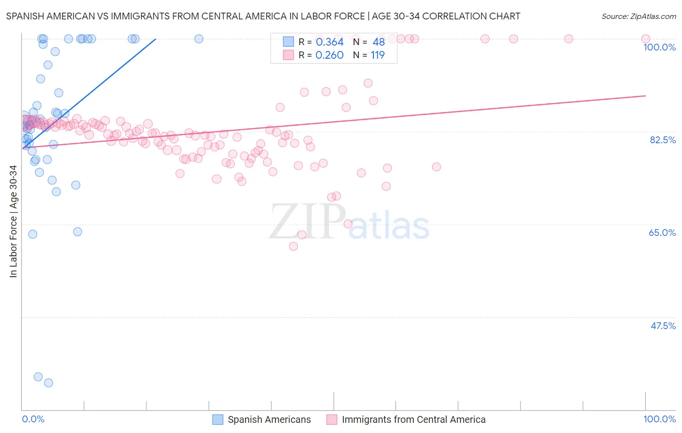 Spanish American vs Immigrants from Central America In Labor Force | Age 30-34