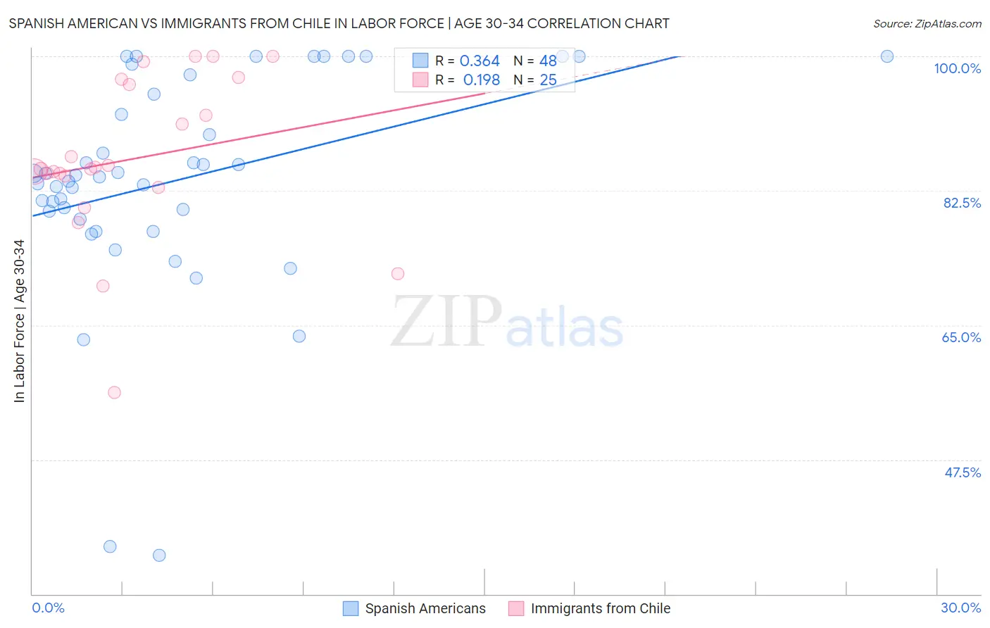 Spanish American vs Immigrants from Chile In Labor Force | Age 30-34