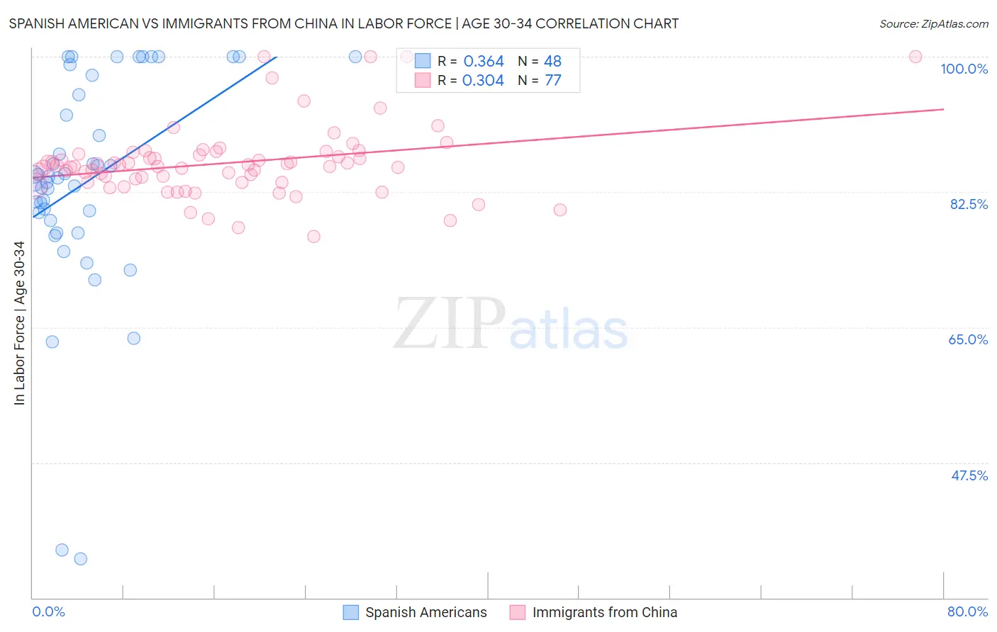 Spanish American vs Immigrants from China In Labor Force | Age 30-34