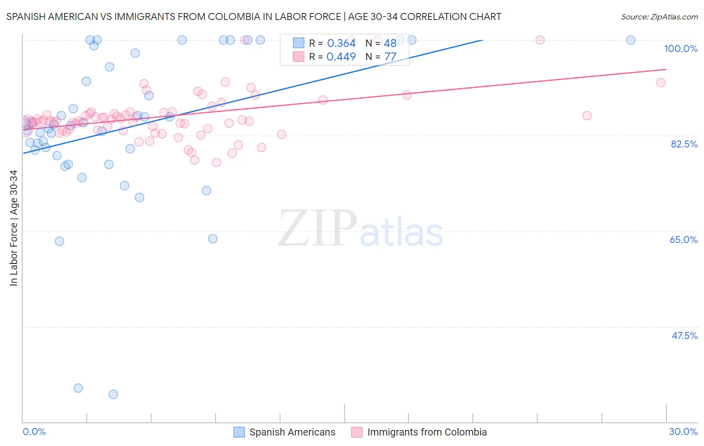 Spanish American vs Immigrants from Colombia In Labor Force | Age 30-34